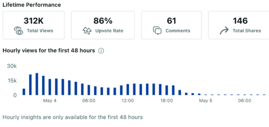 reddit marketing results